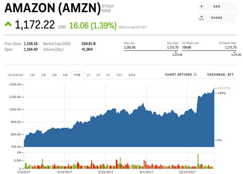 アマゾンの株価 教えて！最新動向と分析